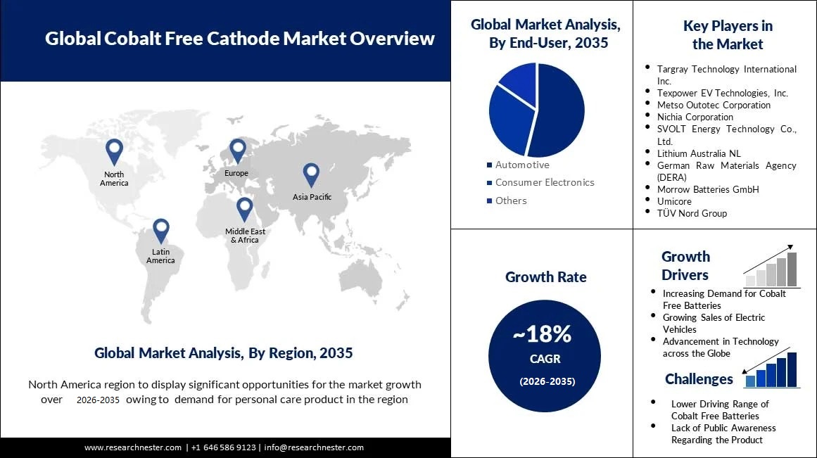 Cobalt Free Cathode Market